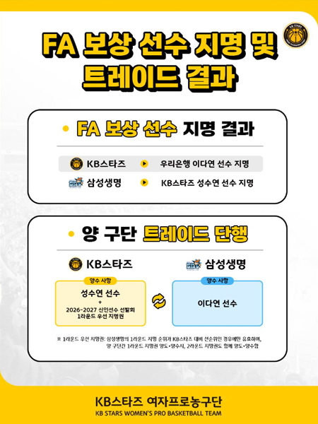 KB스타즈 FA 보상 선수 지명 및 트레이드 단행